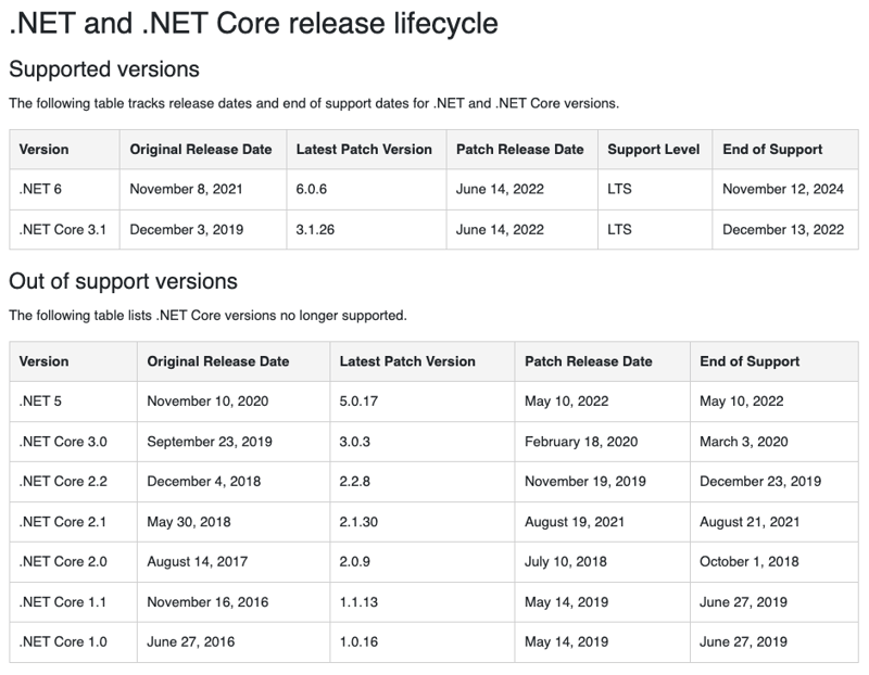 .NET and .NET Core release lifecycle