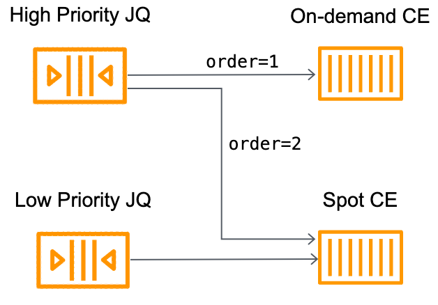 Practical Batch: Setting up high and low priority queues