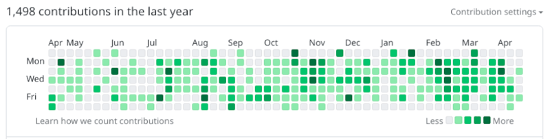 My recent contribution count on GitHub