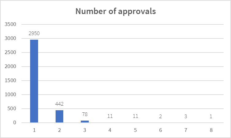 Number of approvals