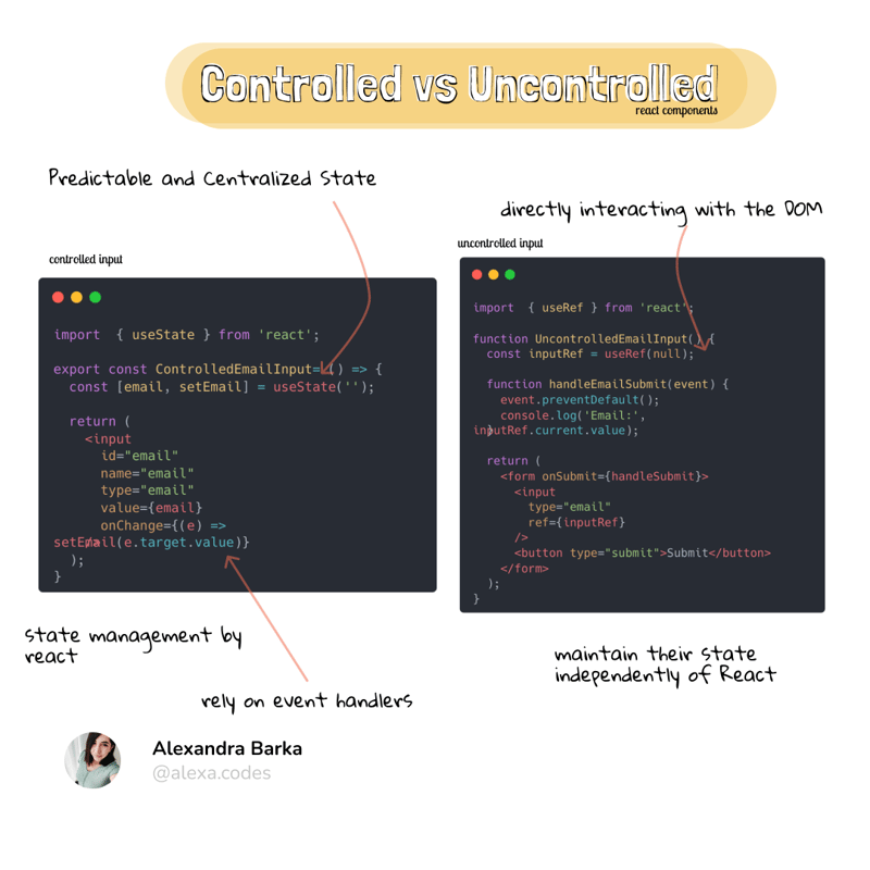 Navigating React’s Controlled vs. Uncontrolled Components