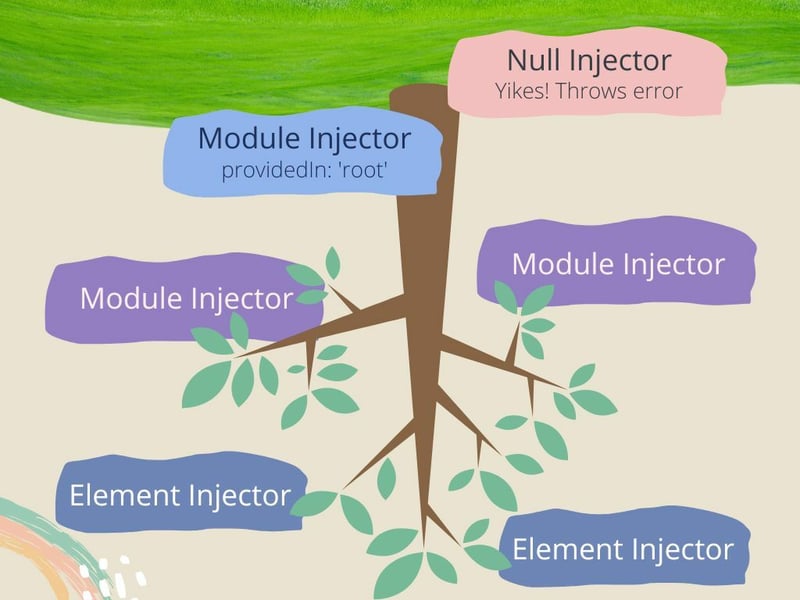 Injector hierarchy on an upside down cartoon tree graphic