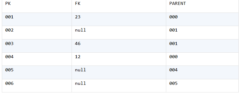In a Multilevel Relationship, How to Replace Null Values at Nodes by Corresponding Values at Their Parent Nodes