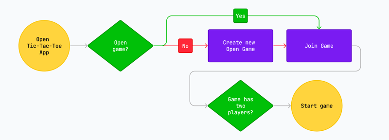 how-to-build-a-chat-room-website-with-react-diagram