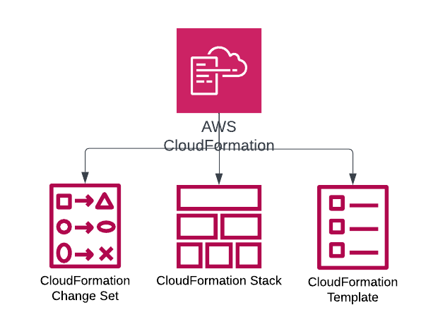 Learning AWS Day by Day — Day 34 — CloudFormation