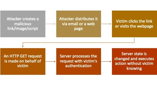 CSRF attack process