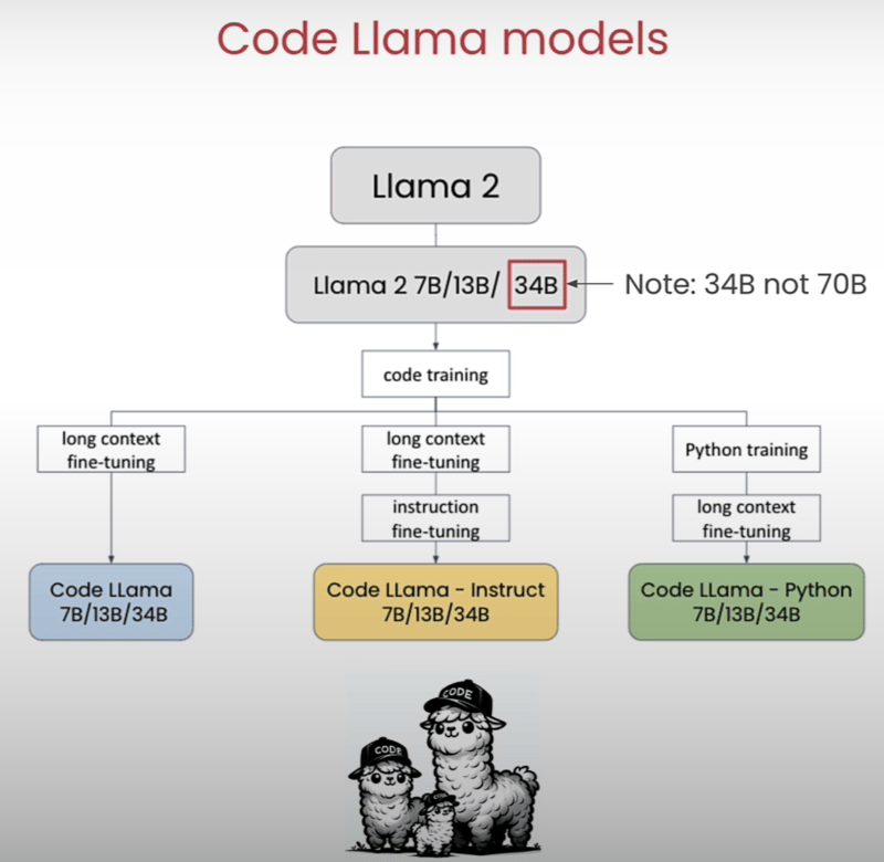 CodeLlama: The Next-Gen Coding Assistant