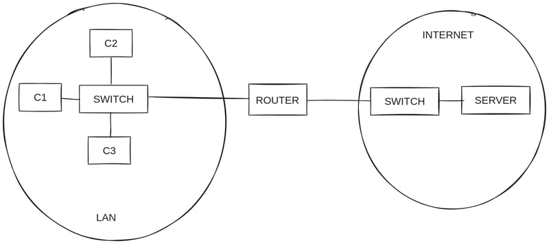 Routing in Computer Networking