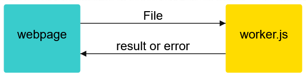 webpage sends File to worker.js, worker.js sends result or error to webpage