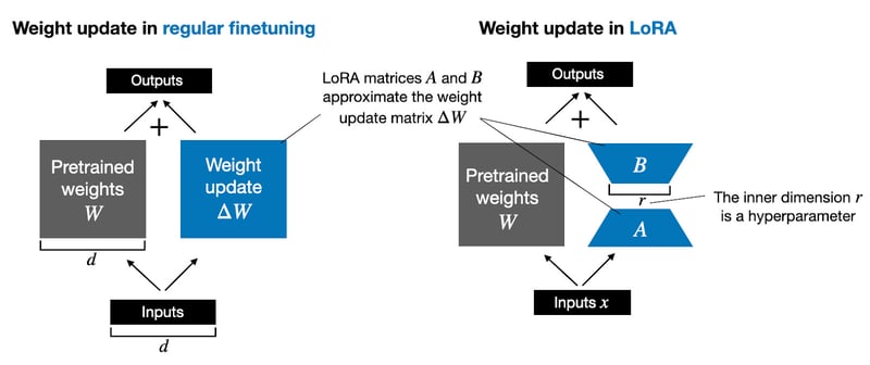 Exploring Low-Rank Adaptation (LoRA) from scratch