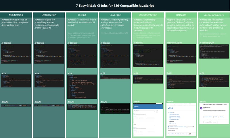 7 Easy GitLab CI Jobs for ES6-Compatible JavaScript