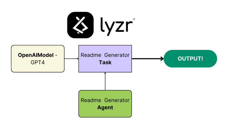 Lyzr-Automata powered README Generation