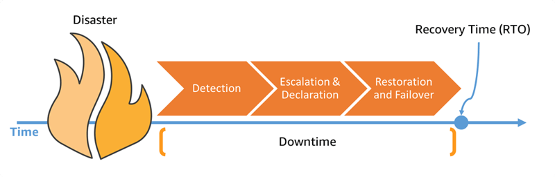 Stages of a Disaster Recovery Process.