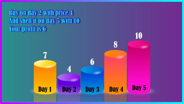 Best time to buy and sell stock Solution - DEV Community