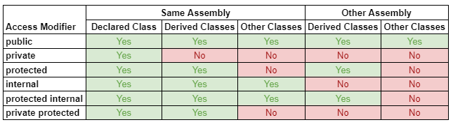 What is Access Modifiers - DEV Community