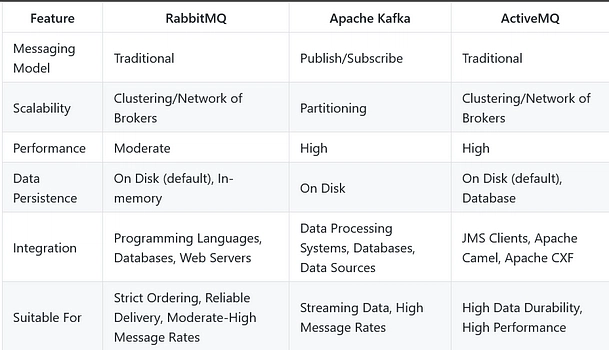 Messaging Queue vs Message Broker