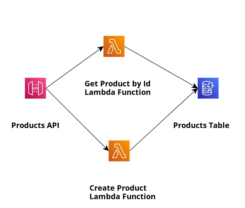 Aws lambda spring boot on sale